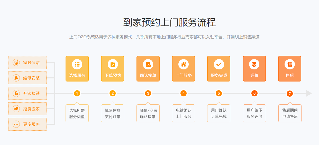 安菲到家预约上门服务流程.png